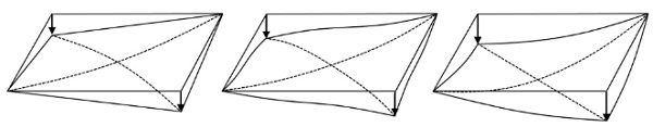 Fig. 1: Straightening of one of the diagonals occurs when twisting a thin plate.