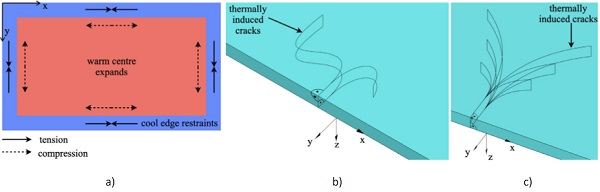 Fig. 1: a) Phenomenon of thermally induced stresses in glass and b) and c) exemplary fracture pattern due to thermally induced stresses.