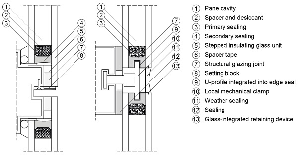 Fig. 1: Vertical section through SSG systems. Left: stepped insulating glass unit. Right: standard insulating glass units with mechanical clamp. 