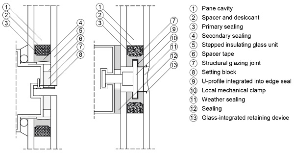Fig. 1: Vertical section through SSG systems. Left: stepped insulating glass unit. Right: standard insulating glass units with mechanical clamp.
