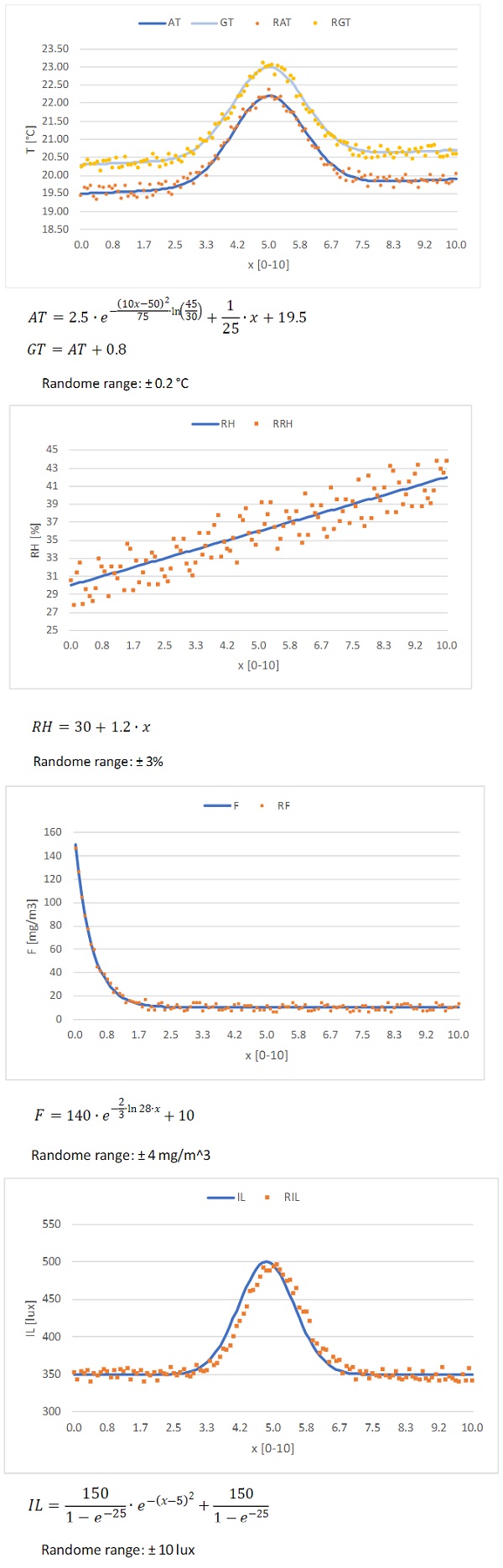 Fig. 1: Charts with the input trend curves for some parameters and the corresponding results after the randomize process.