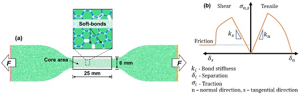 Fig. 1: Dogbone shaped interlayer specimen and adopted contact model.  a) Generated UT model with expansive particle packing method. b) Soft-bond model for interlayer particles.