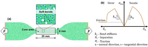 Fig. 1: Dogbone shaped interlayer specimen and adopted contact model. a) Generated UT model with expansive particle packing method. b) Soft-bond model for interlayer particles.