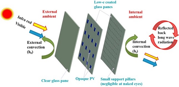 Fig. 1. Exploded view of semi-transparent PV-vacuum glazing.