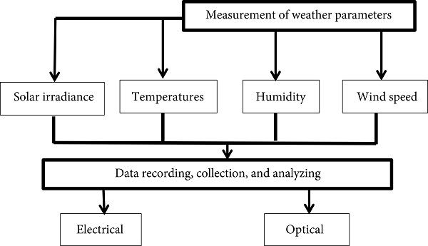 Figure 1 Conceptual framework of the study.