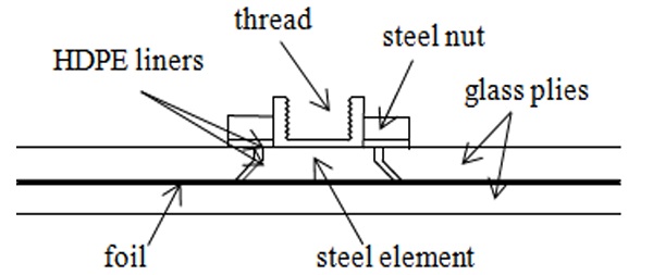 Fig. 1: A detail of an embedded laminated point connection used in the experiment 