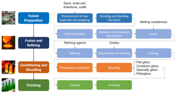 Figure 1. Representation of the main steps of the glass-production process.