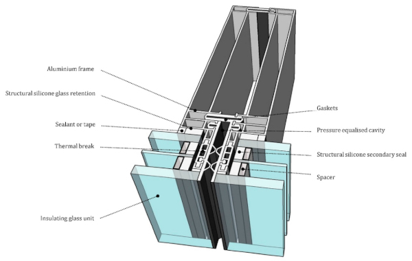 Figure 1. Section through mullion of conventional unitized curtain wall system with triple glazed insulated unit.
