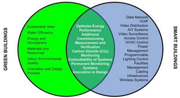 Figure 1 : The Commonality of Smart and Green Buildings ( Radwan A. H.  2012)
