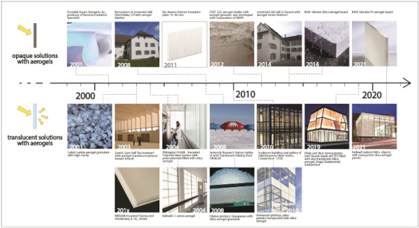 Fig. 1. Timeline of the use translucent silica aerogels in buildings (bottom) and opaque aerogel applications (top) [[22], [23], [24], [25],[29], [30], [31], [32], [33], [34], [35], [36], [37], [38], [39], [40], [41]].