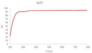 Figure 1 Optical transmittance of the new clear silicone