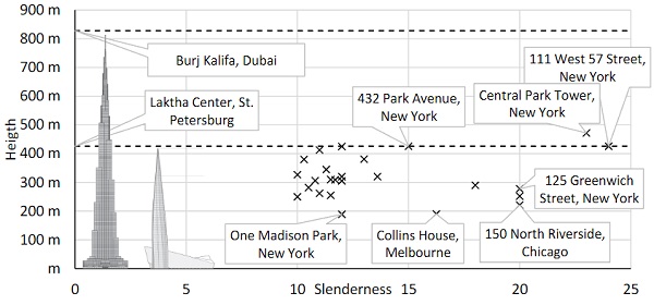 Fig. 1: Slenderness versus Height of the top 25 “Most slender towers” and the top 10 “Tallest towers”, see also Table 3.   ©Josef Gartner GmbH