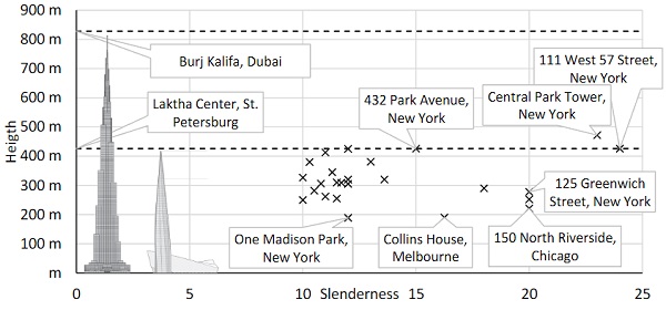 Fig. 1: Slenderness versus Height of the top 25 “Most slender towers” and the top 10 “Tallest towers”, see also Table 3. ©Josef Gartner GmbH