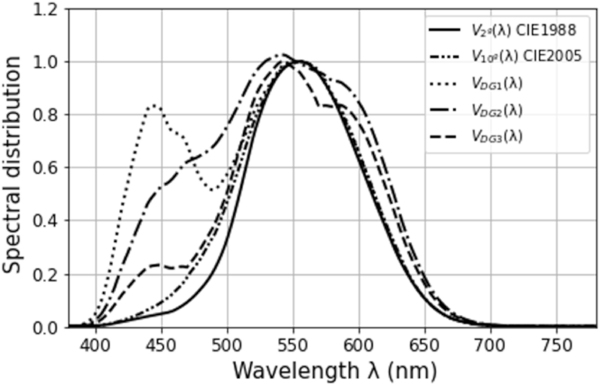 Fig. 1. Luminous efficiency functions for discomfort glare proposed in the literature in comparison to CIE V2° (λ) and V10° (λ).