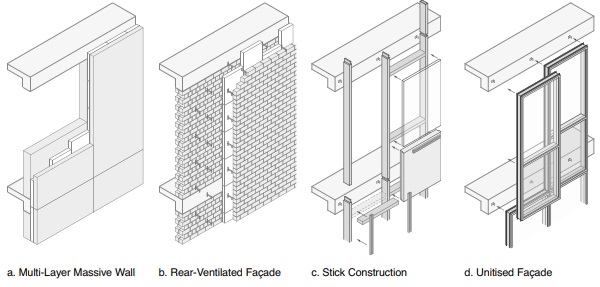Figure 1: Multilayer, rear-ventilated, stick and unitised construction alternatives [4]