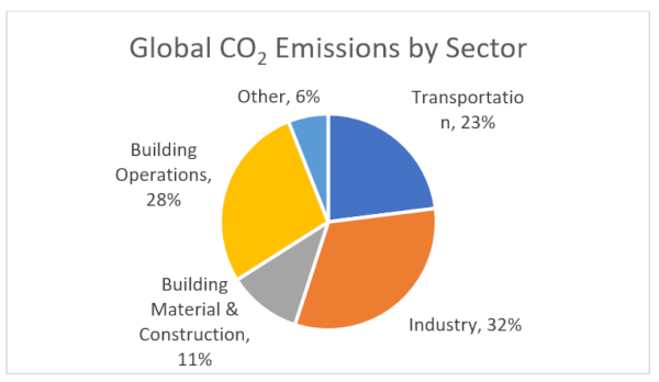 Figure 1. Global CO2 Emissions by Sector; regenerated [2].