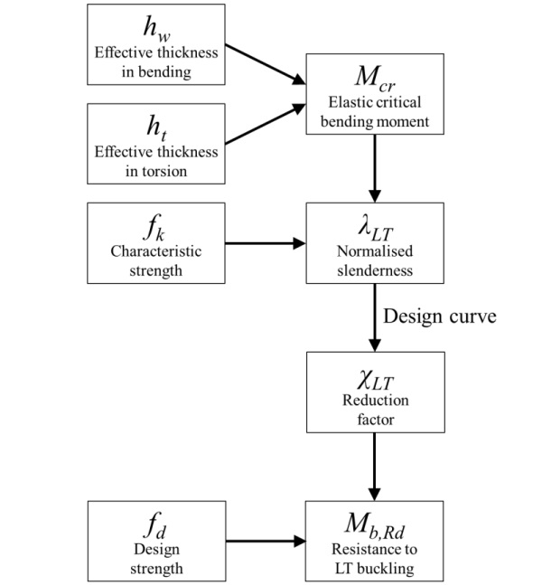 Fig. 1: Framework of the methodology to determine the resistance to LT buckling