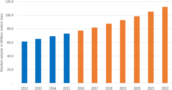 Fig. 1. Global flat glass demand trend [1].