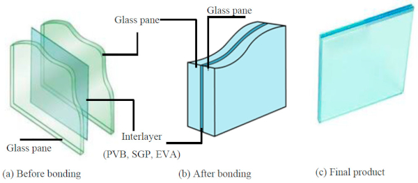 Figure 1. A typical laminated glass with interlayer materials.