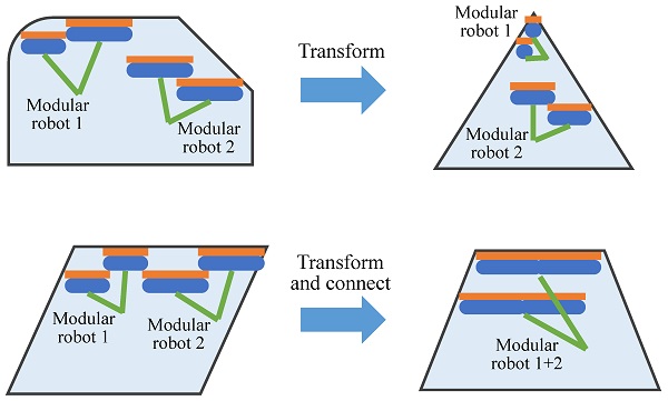 Figure 1. Concept of nested reconfigurable robots for façade cleaning. The concept employs multiple modular multilegged robots capable of reconfiguring their morphology based on window shapes. The modular multilegged reconfigurable robots can transform their own modules and connect with each other.