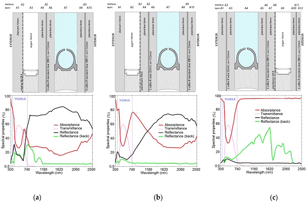 Figure 1. Spectral properties as a function of the solar wavelength. Description of the layers and coatings. (a) Case 1: 8 + 8/24 w /8 + 8/16 a /6 + 6. (b) Case 2: 10/16 a/Low-E8 + 8/24 w/8 + 8. (c) Case 3: 10XNII/16 a/8 + 8/24 w/8 + 8.