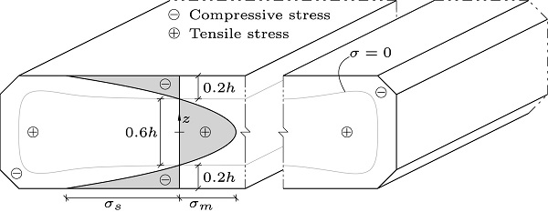 Fig. 1. Stress distribution in the far field area of a tempered glass plate and a sketch showing a contour line at zero stress (dotted line).