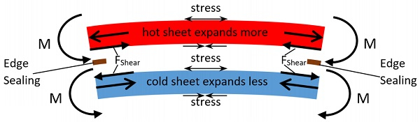 Figure 1: An illustration of the thermal response of a VIG unit; the bending moments, resulting forces due to the thermal expansion of the glass panes and the surface stresses