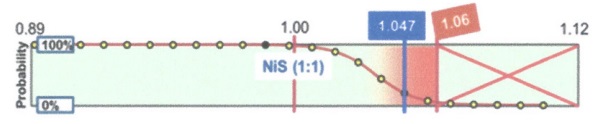 Figure 1 Composition range of nickel sulphide inclusions eventually leading to glass breakage. Dotted (–o–o–) curve: estimated probability of occurrence, based on LAFFITTE’s papers (limit value 1.06 for occurrence in glass) [10] [11], and YOUSFI’s papers (limit value 1.047 for breakages) [12] [13].