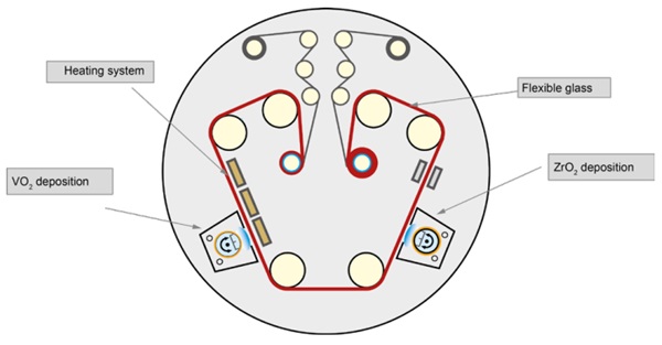 Figure 1: Scheme of the sputter roll coater FOSA labX 330 glass (VON ARDENNE) with the configuration for the deposition of the ZrO2 -VO2 -ZrO2 layer stack.