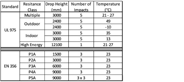 Figure 1- UL 975 and EN 356 Details.