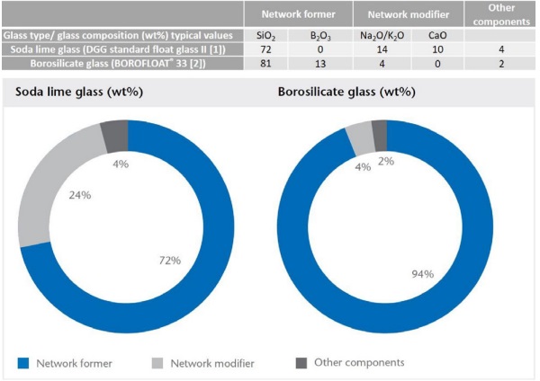 Figure 1: Glass composition of DGG standard float glass II, a typical soda-lime glass and BOROFLOAT® 33, a typical borosilicate glass.