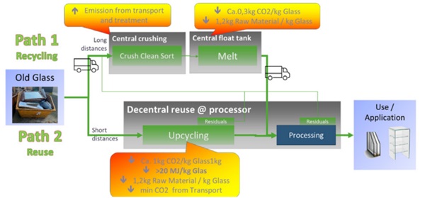 Fig. 1: Considered ways of circular flat glass use.