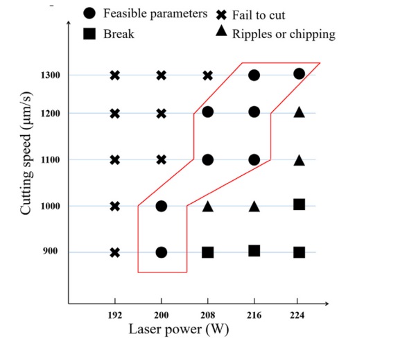 Figure 1 Quality study with laser cut glass samples, from [10].