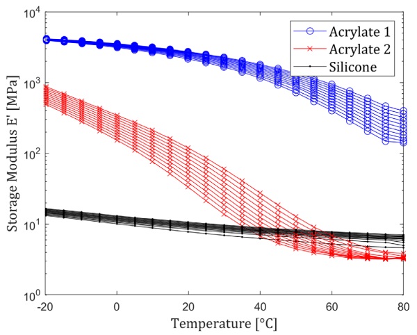 Figure 1: DMTA measurement results of the investigated adhesives