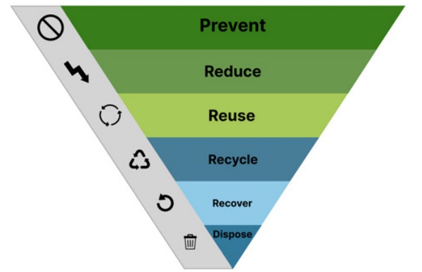 Figure 1: Waste triangle.