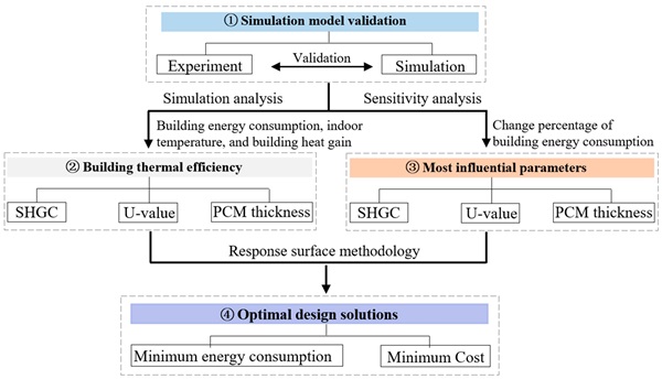 Figure 1. Flowchart of the methodology for this study.