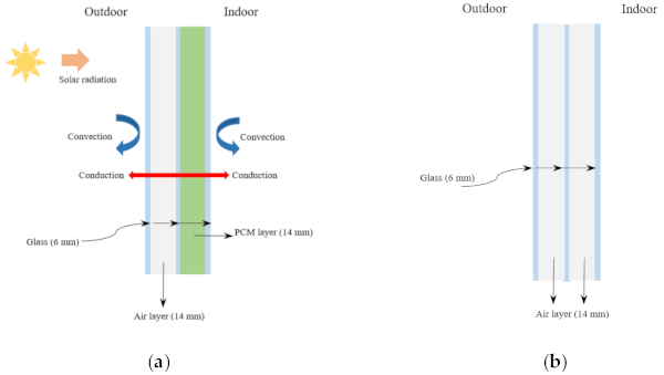 Figure 1. (a) Schematic of PCM-filled triple-glazed window. (b) Schematic of standard triple-glazed window.