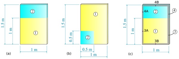 Figure 1 Considered geometries for (a) Example 1, (b) Example 2 and (c) Example 3, with evidence of unshaded (1), shaded (2) and framed (3, 4) regions.