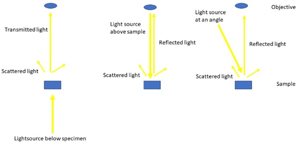 Fig. 1: Lighting the substrate.