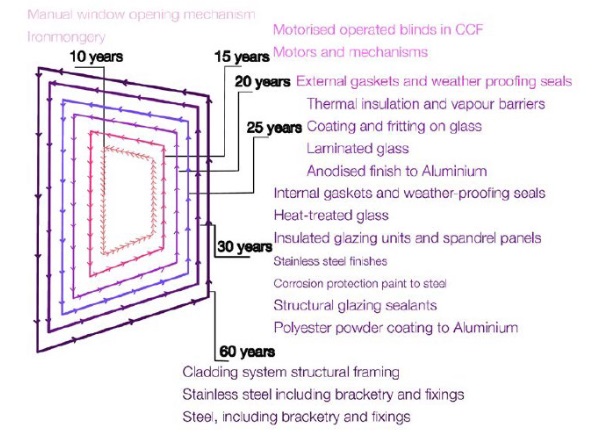 Fig. 1:   Lifespan of various components and materials in the façade (Hartwell and Overend, 2019).