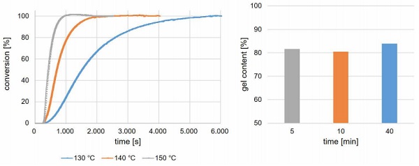 Figure 1. Conversion of the crosslinking of EVA interlayer film (left), and resulting gel rate (right), at different temperatures