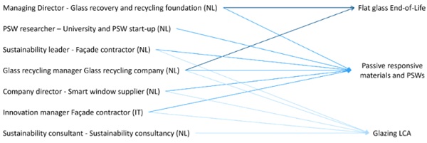 Fig. 1: List of the interviewees showing their role, the company they belong to and the topic they contributed to, through an arrow. Each interviewee is assigned a capital letter, used in the text to refer to the specific source of the information.