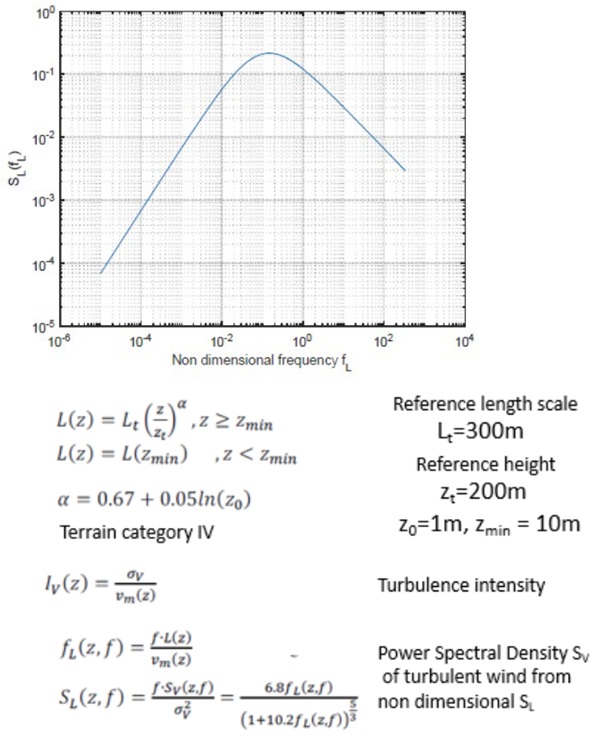 Fig. 1: Details of the approach to generate the Power Spectral Density of the wind (Lori et al. 2022) and non dimensional wind power spectrum in the EN1991-1-4:2005.