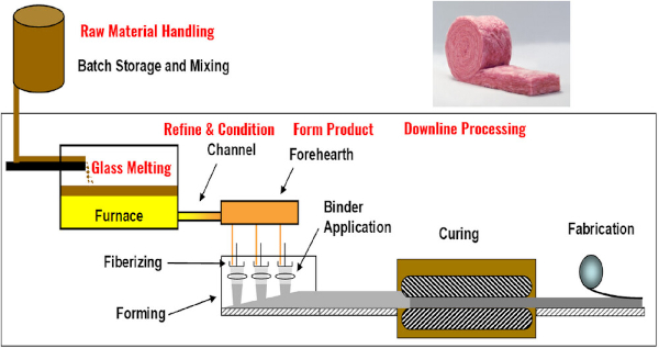 FIGURE 1 Process overview for insulation fiberglass.