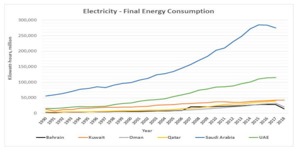 Figure 1. Gulf Cooperation Council (GCC) countries electric power consumption 1990–2018.