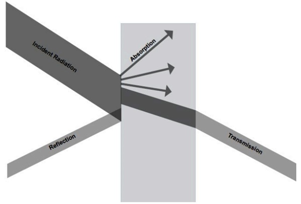 Fig. 1: Light interaction with a transparent material.