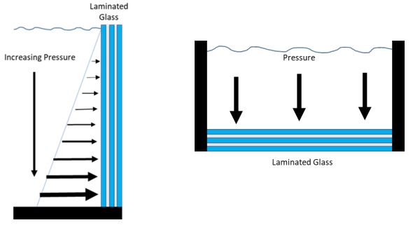 Fig. 1: Vertical glazing under graduated loading (left), horizontal glazing under uniform loading (right).