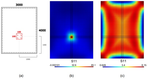 Fig. 1: IGU simply supported on four sides under a pseudo-concentrated force. (a) Layout and indication of the applied load. Maximum principal stress [MPa] at the tensile surfaces of the (b) top and (c) bottom pane.