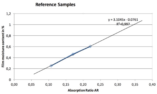 Figure 1: Results of the reference samples with linear regression 
