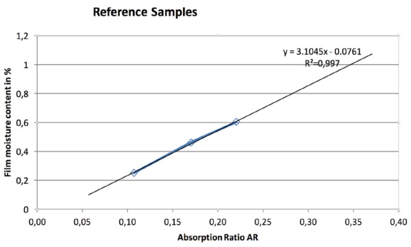 Figure 1: Results of the reference samples with linear regression